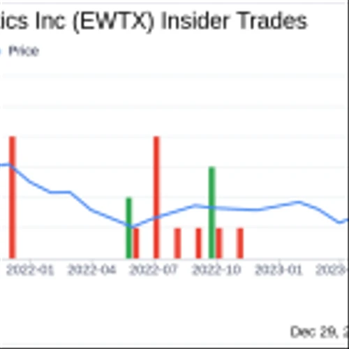 Edgewise Therapeutics Inc Director Jonathan Fox Acquires 10,857 Shares