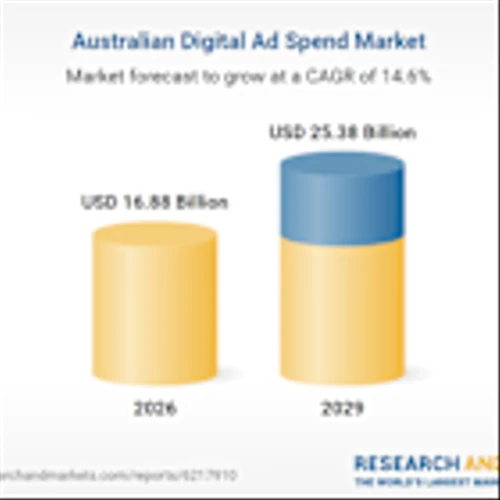 Australia Digital Ad Spend Business Report 2026: Google, Meta, Amazon, and YouTube Continue to Lead - Market Size & Forecast by Spend Value Across 100+ KPIs to 2029
