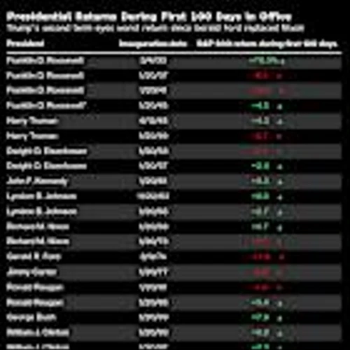 Trump Promised a Markets Boom. 100 Days In, Stocks Have Only Seen Damage