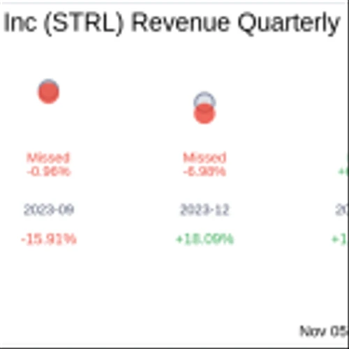 Earnings To Watch: Sterling Infrastructure Inc (STRL) Reports Q3 2024 Result