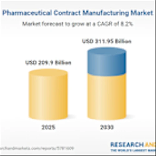 Pharmaceutical Contract Manufacturing Market Research 2025-2030: GLP-1 Capacity Crunch, Expansion in Emerging Countries, Booming Radiopharmaceutical and Nuclear Medicine Segment Fuel Expansion