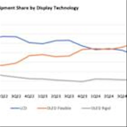 Omdia: Flexible AMOLED Displays Power 57% of Global Smartphone Shipments