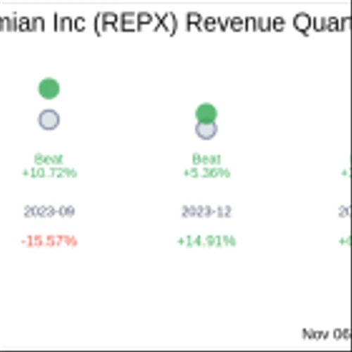 Earnings To Watch: Riley Exploration Permian Inc (REPX) Reports Q3 2024 Result