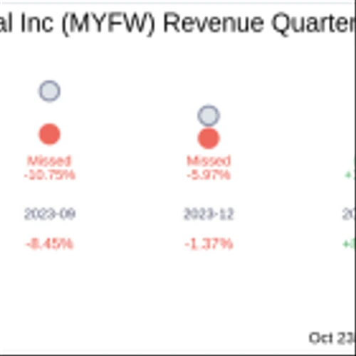 What To Expect From First Western Financial Inc (MYFW) Q3 2024 Earnings