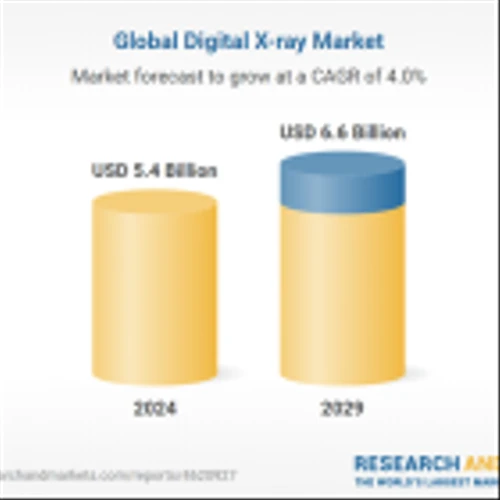 $6.6 Billion Digital X-ray Market, 2024-2029: Development of AI-based Digital X-Ray Systems Present Business Opportunities