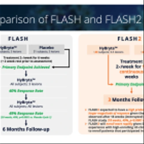 SNGX: Phase 3 FLASH2 Trial of HyBryte in CTCL Underway…