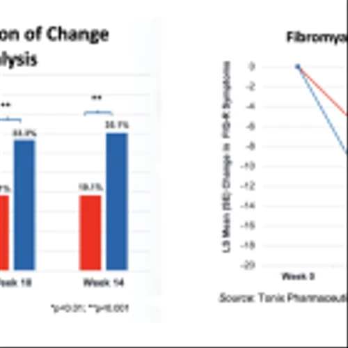 TNXP: Positive Results for Phase 3 RESILIENT Trial Sets Up NDA Filing in 2H24…