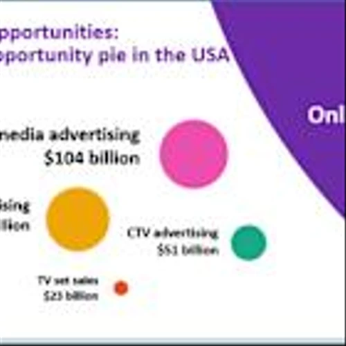 Omdia: Online Consumer Expenditure to Hit $6.6 Trillion by 2029 With $2 Trillion Coming From the US