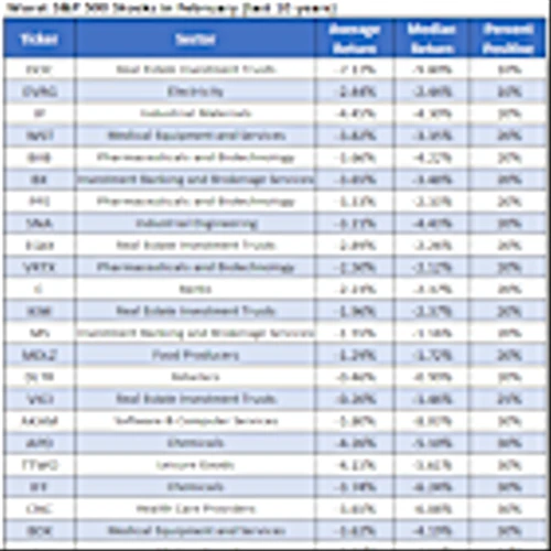 These Are The Worst 25 Stocks to Own in February