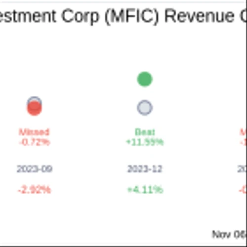What To Expect From MidCap Financial Investment Corp (MFIC) Q3 2024 Earnings