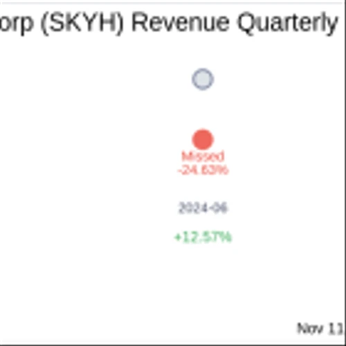 What To Expect From Sky Harbour Group Corp (SKYH) Q3 2024 Earnings