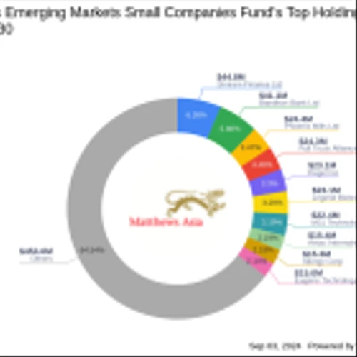 Matthews Emerging Markets Small Companies Fund Boosts Stake in Legend Biotech Corp