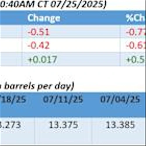Oil Slips as Market Eyes Potential Venezuela Supply Boost