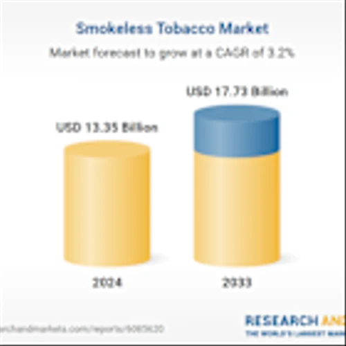 Smokeless Tobacco Market Forecast Report 2025-2033 | Flavored Smokeless Tobacco Demand and Anti-Smoking Awareness Drive Market Growth Amid Rising Investments in Gutka and Snuff
