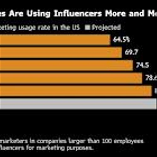 Influencer Marketing Gains Ground as Global Ad Budgets Tighten