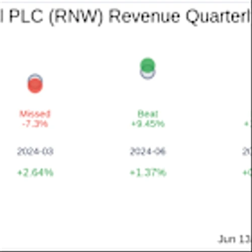 ReNew Energy Global PLC (RNW) Q4 2025: Everything You Need to Know Ahead of Earnings