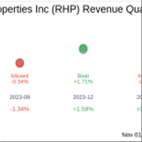 Ryman Hospitality Properties Inc (RHP) Q3 2024 Earnings Report Preview: What To Expect