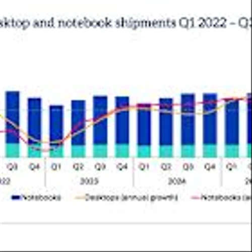 Omdia: Global PC market grew 7% in Q3 2025 as Windows 10 end-of-service deadline nears