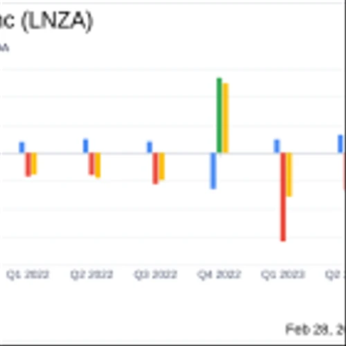 LanzaTech Global Inc (LNZA) Reports Strong Revenue Growth Amidst Net Loss Reduction in Q4 and ...
