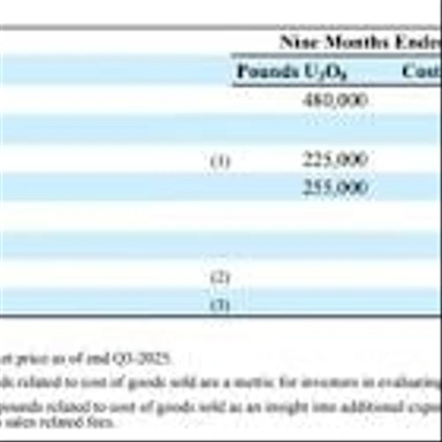 enCore Energy Reports Q3 2025 Financial Results; Uranium Extraction Advances in South Texas