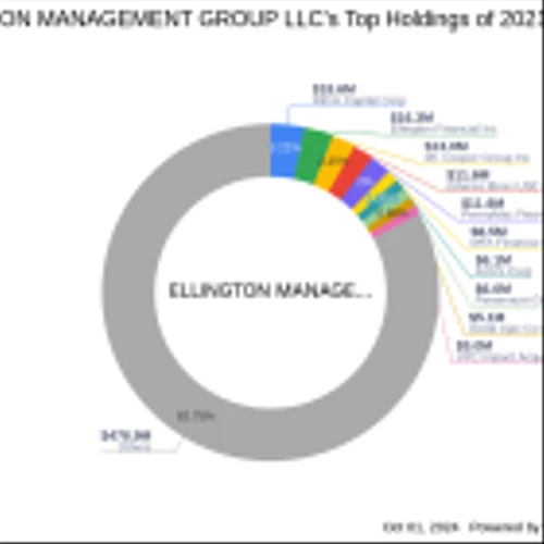 Ellington Management Group LLC Adjusts Stake in Oportun Financial Corp