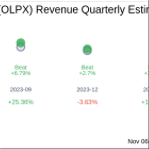 Olaplex Holdings Inc (OLPX) Q3 2024: Everything You Need To Know Ahead Of Earnings