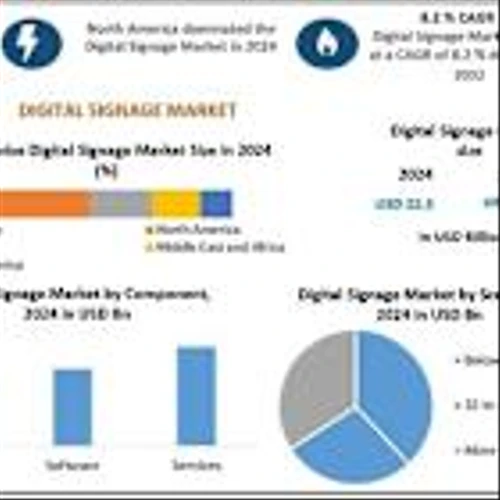 Digital Signage Market to Surpass USD 41.89 Billion by 2032, Reveals New Maximize Market Research Analysis