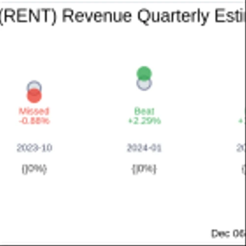 Rent the Runway Inc (RENT) Q3 2024: Everything You Need To Know Ahead Of Earnings