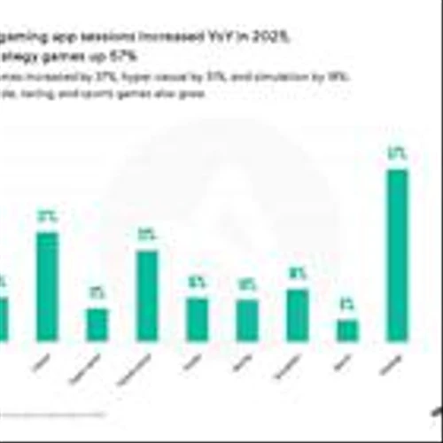 Adjust: Gaming App Sessions Rose In 2025 As Retention Becomes A Core Growth Strategy