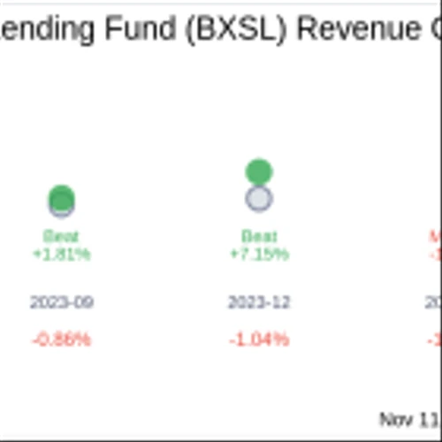 Blackstone Secured Lending Fund (BXSL) Q3 2024 Earnings Report Preview: What to Expect