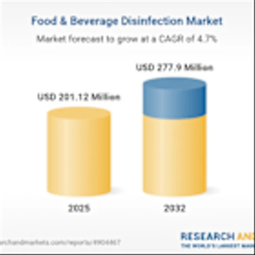 $277.9 Mn Food & Beverage Disinfection Market - Global Forecast 2025-2032: Coverage of Major Companies - Ecolab, Diversey, STERIS, The Clorox Co, and 3M