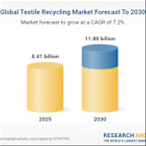 Textile Recycling Market - Global Forecast Report to 2030 | Pre-Consumer Waste Gains Traction in Textile Recycling Market
