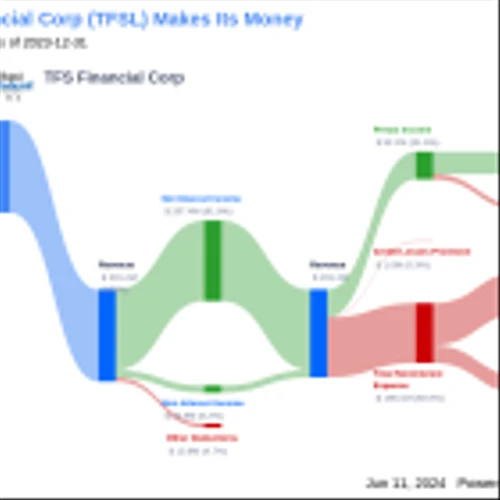 TFS Financial Corp's Dividend Analysis