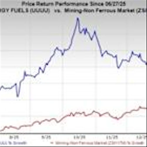 Energy Fuels Gains 8% on U.S. Magnet-Grade Dysprosium Breakthrough