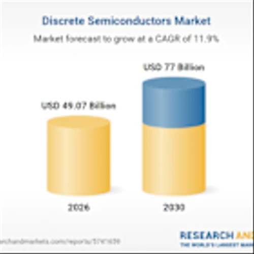 Global $77 Billion Discrete Semiconductors Market Outlook, 2030 - Texas Instruments, ON Semiconductor, STMicroelectronics, Infineon Technologies, and NXP Semiconductors Dominate
